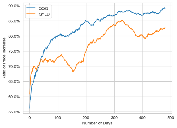 기간에 따른 QQQ와 QYLD의 상승 비율