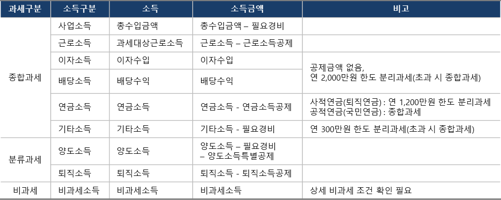 종합소득세 대상