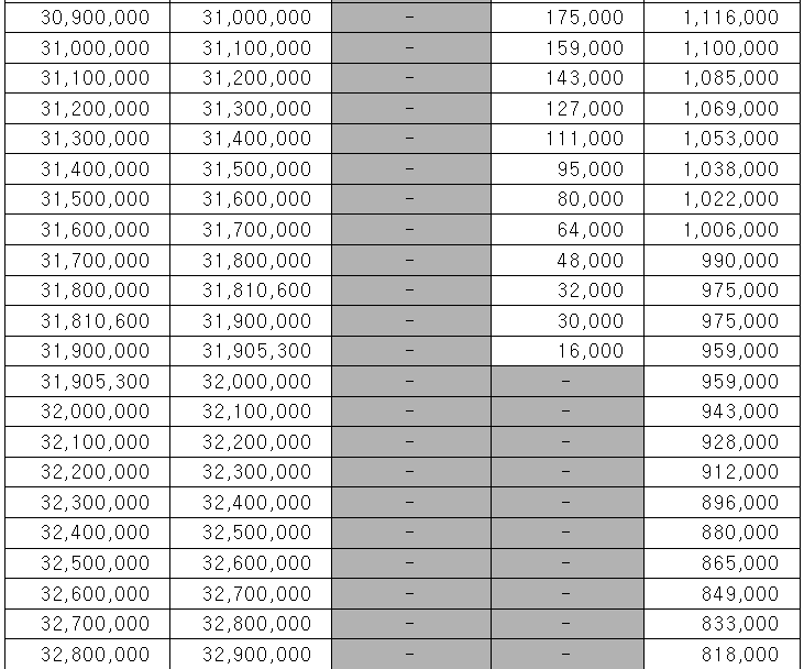 근로장려금 산정표