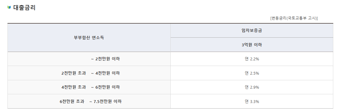 청년전용 버팀목전세자금 대출금리