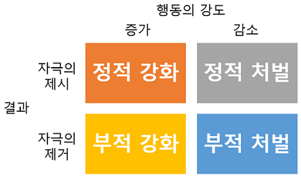 조작적 조건형성에서의 강화와 처벌의 종류