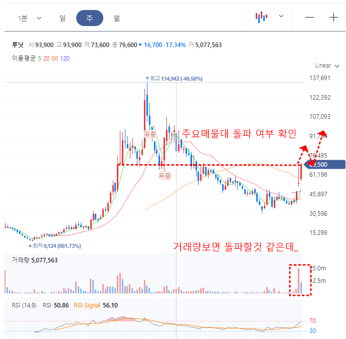 루닛 주봉차트