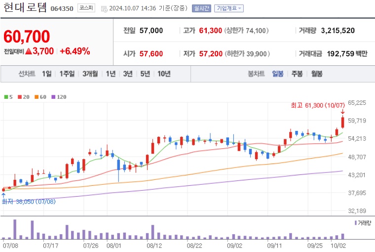 현대로템 주가 (1007)
