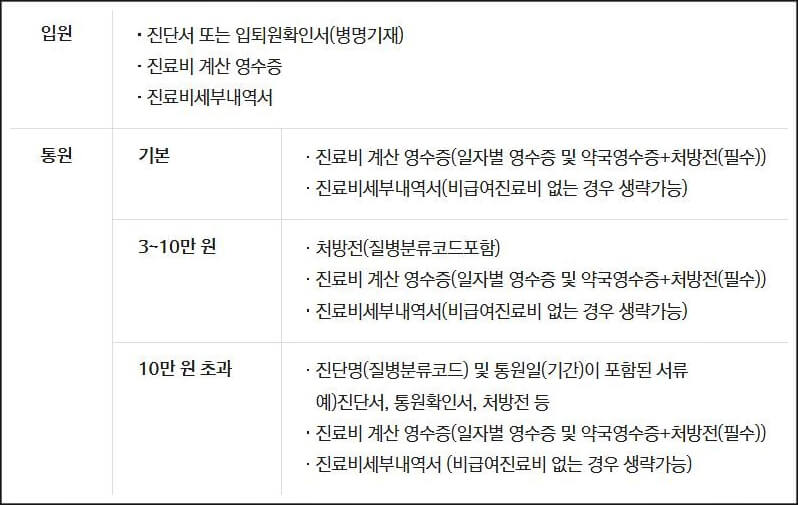 실손청구서류