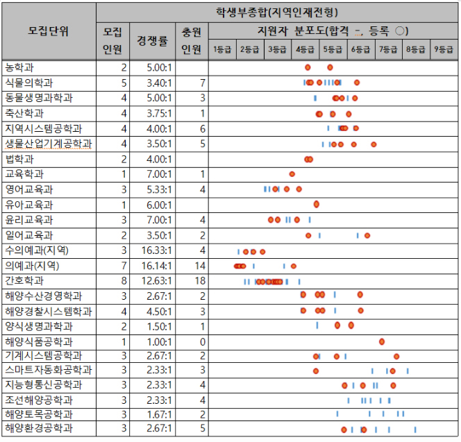 경상대수시결과8