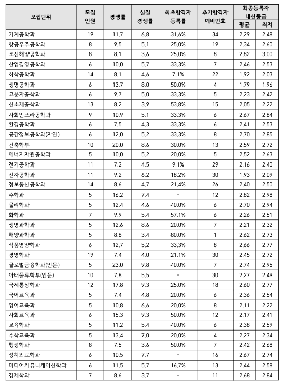 2023인하대 학생부교과 예비번호
