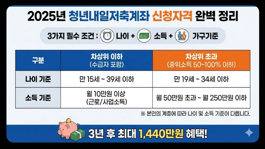 청년내일저축계좌 신청자격,신청방법,지원금액 5분확인