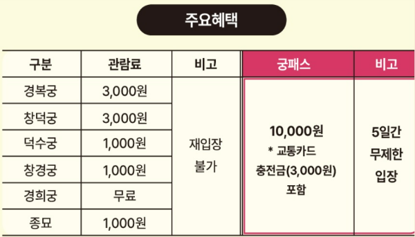 궁패스 / 가을 궁중문화축전/ 무제한 고궁 관람권/ 예약방법