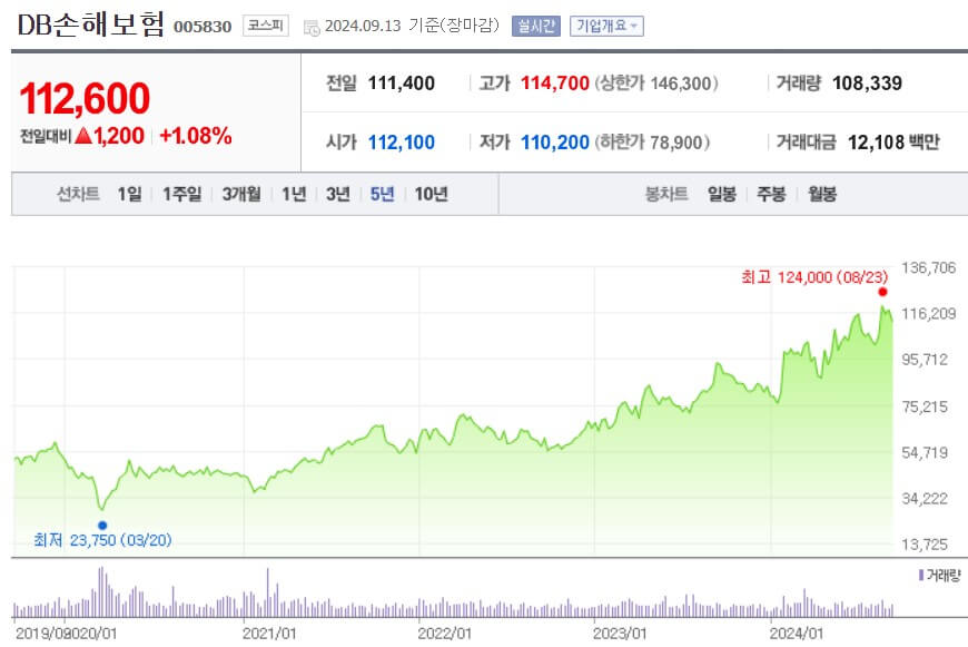 DB손해보험 주가