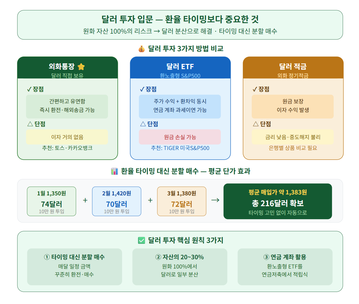 달러 투자 입문
