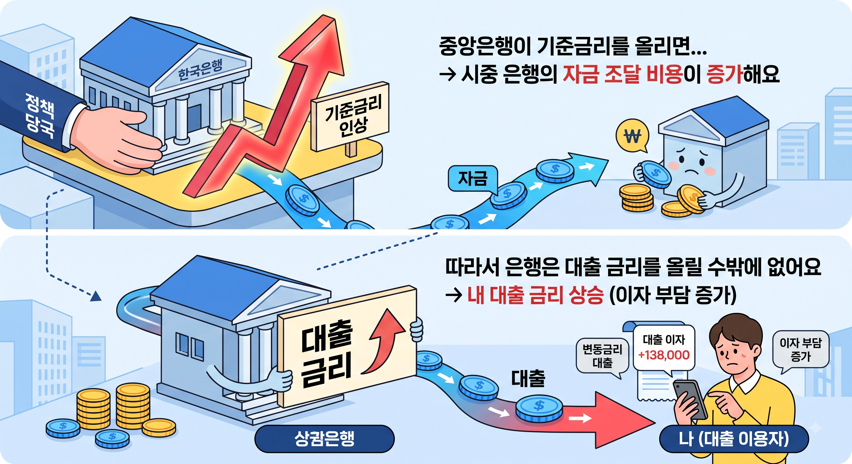 기준금리와 대출금리