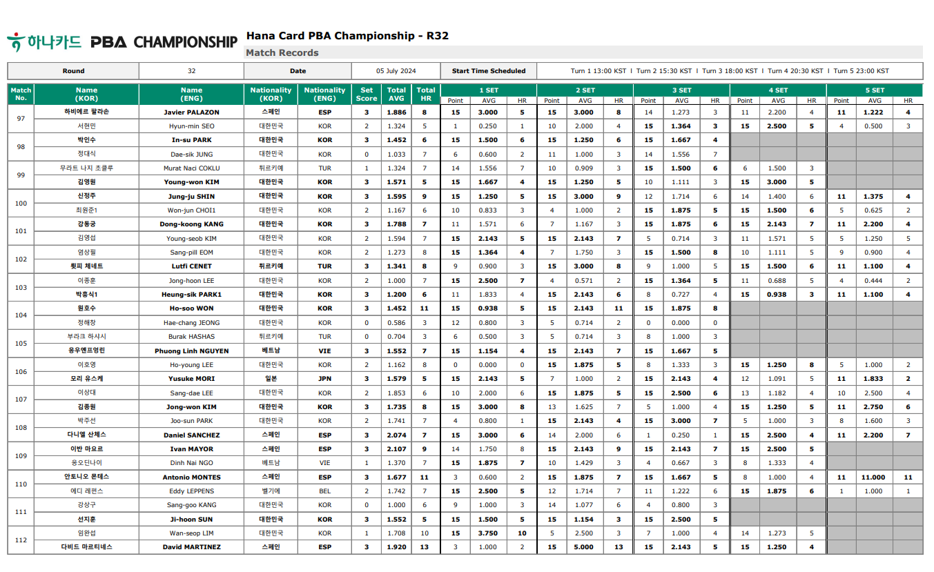 하나카드 PBA 챔피언십 32강 경기결과