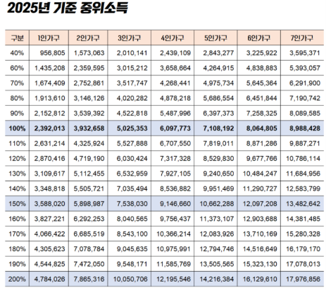 내년 기준 중위소득 역대 최대 인상! 4인 가구 649만 원&amp;#44; 생활에 어떤 변화가 올까? 