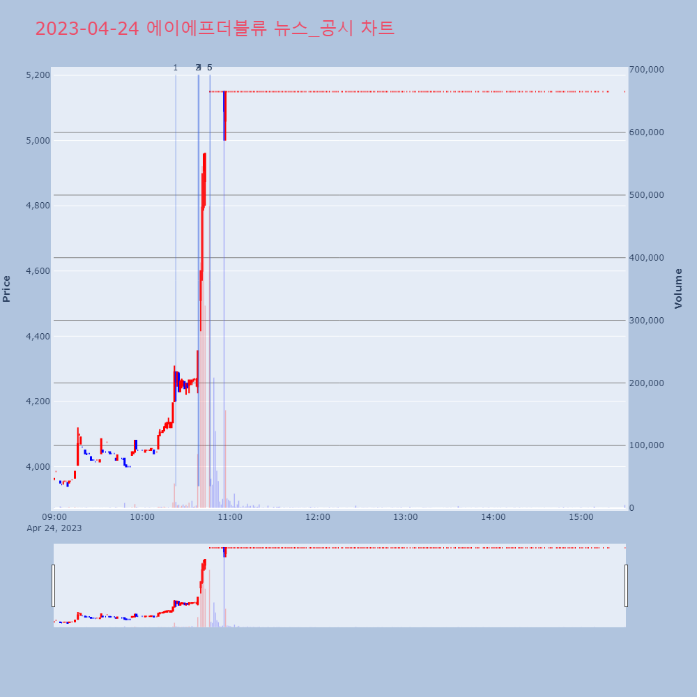 에이에프더블류_뉴스공시차트