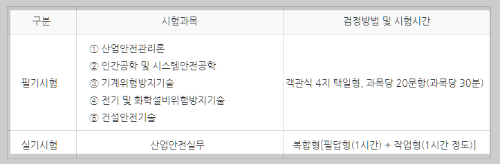 산업안전산업기사 시험과목 설명하는 사진
