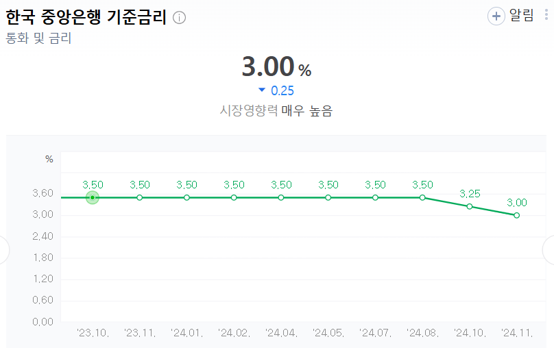 한국 중앙은행 기준금리