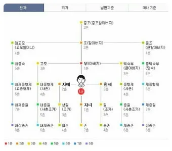 가족관계 호칭 이력서 한자 관계 남편 아내 아들 딸 한자 표기_2