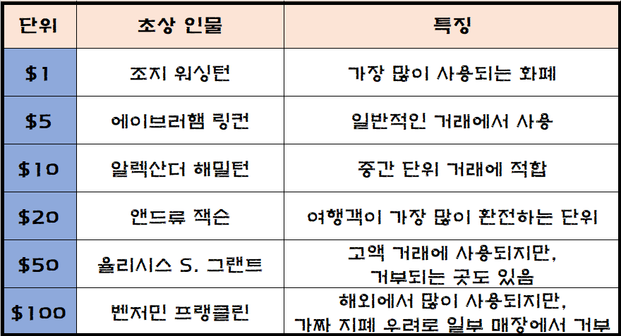 미국 달러 지폐 종류 및 지폐단위 표
