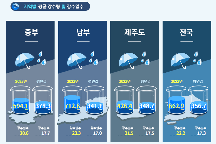 2024 장마기간 태풍예보 확인하기