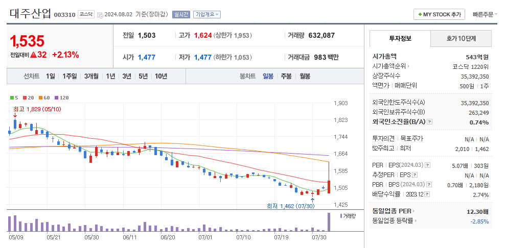 대주산업 일봉차트