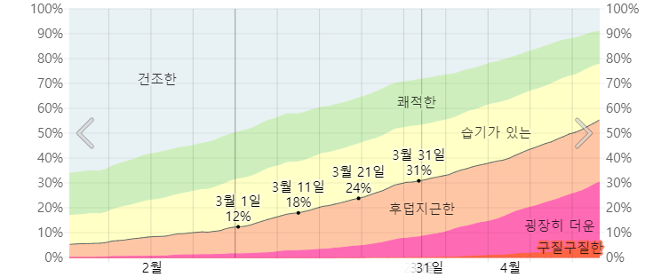 오키나와 3월 습도