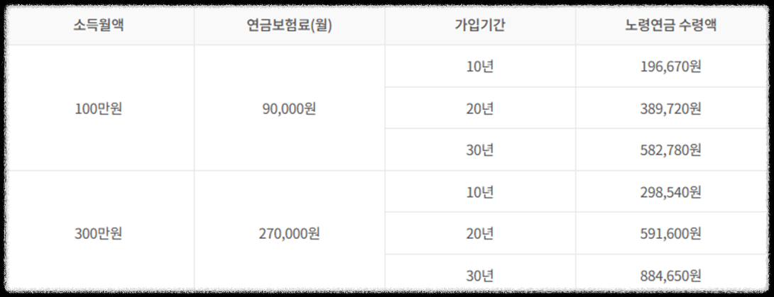 NPS국민연금의 모든 것 100문 100답_미납&#44; 노령연금&#44; 장애연금&#44; 국민연금&#44; 개인연금 공무원연금_국민연금 지급