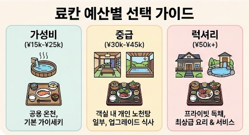 료칸 예약 및 예산