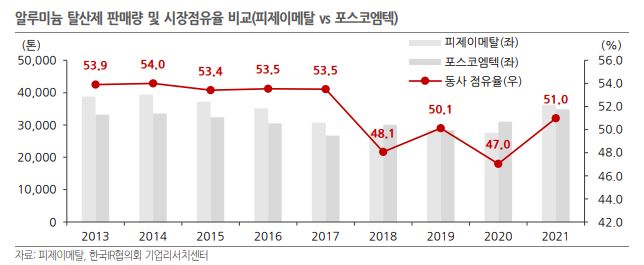 피제이메탈과 포스코엠텍의 알루미늄 탈산제 판매량 및 시장점유율을 비교한 그래프입니다