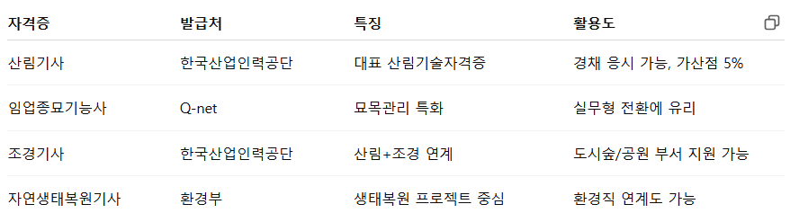 활용 가능한 산림 관련 자격증