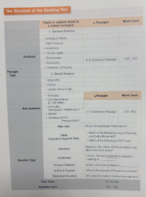 토플 주니어 RC의 문항 구성표