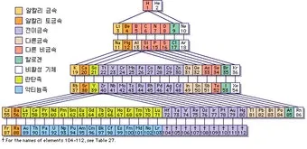 원소주기율표 속 숫자와 기호 원자번호와 원자량 쉽게 읽는 법 총정리로 쉬운해설_17