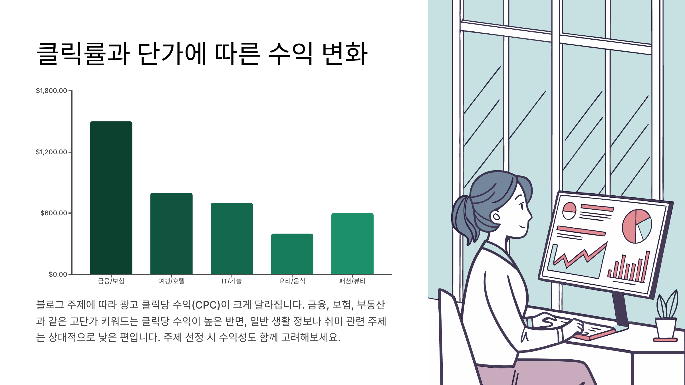 클릭률, 단가에 따라 달라지는 수익