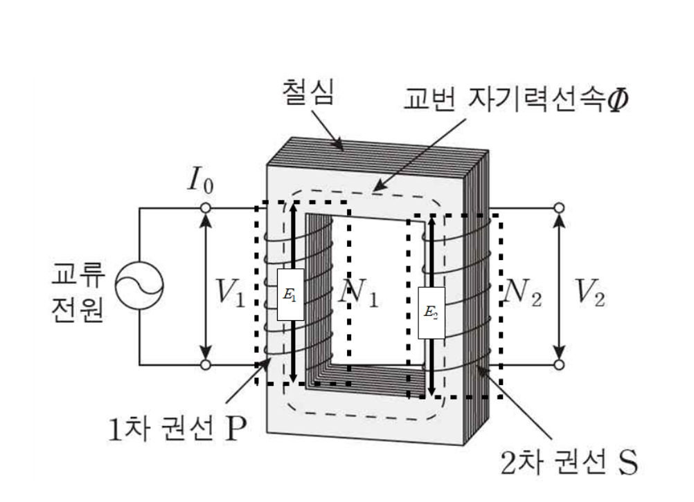 변압기 원리 설명