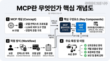 MCP란 무엇인가 작동 구조와 외부 도구 연결 방식을 보여주는 개념도