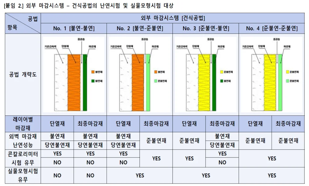 건식공법 외부 마감시스템 (난연시험 및 실물모형시험 대상)