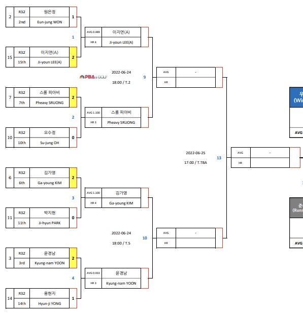 경주 블루원리조트 LPBA챔피언십 8강 대진표(1)