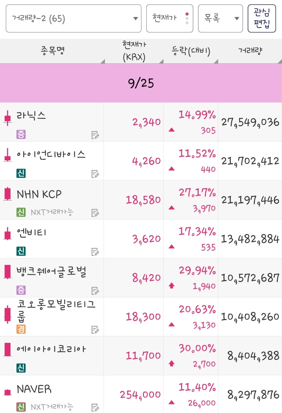 25년 9월 25일 거래량 종목은 라닉스, 아이언디바이스, NHN KCP, 엔비티, 뱅크웨어글로벌, 코오롱모빌리티그룹, 에이아이코리아, NAVER 입니다.