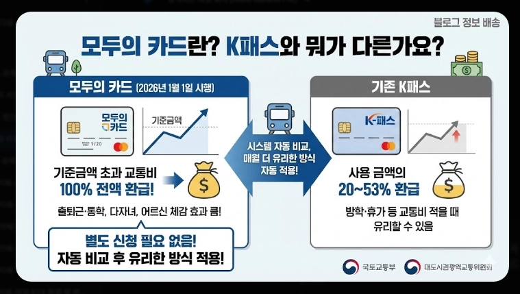 2026 모두의 카드 k패스 발급(기준, 사례, 계산)(+FAQ)