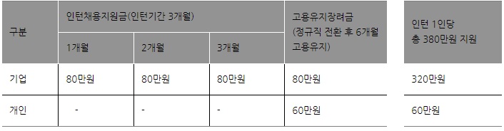 지원금지급방식표
