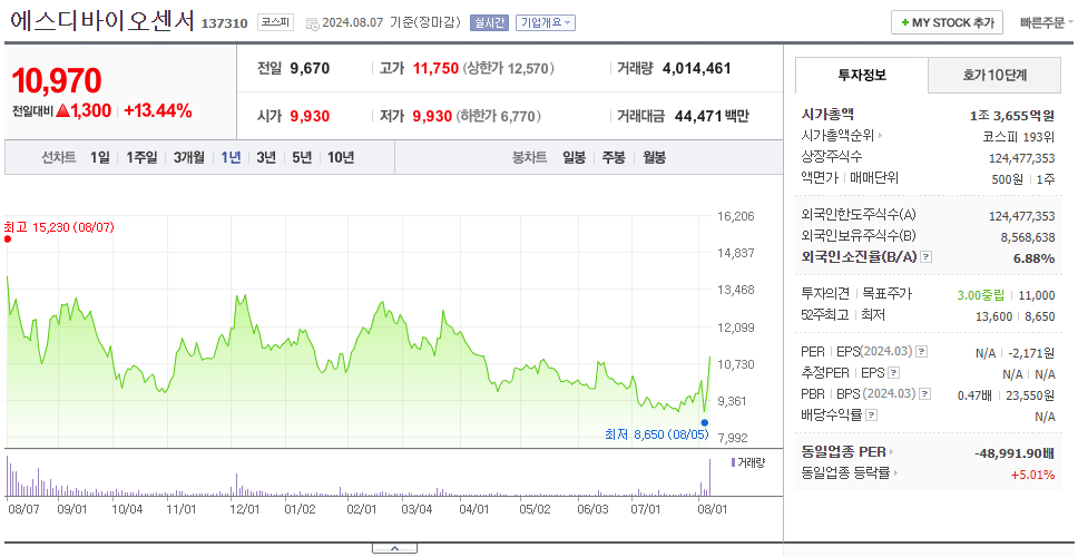 에스디바이오센서_주가