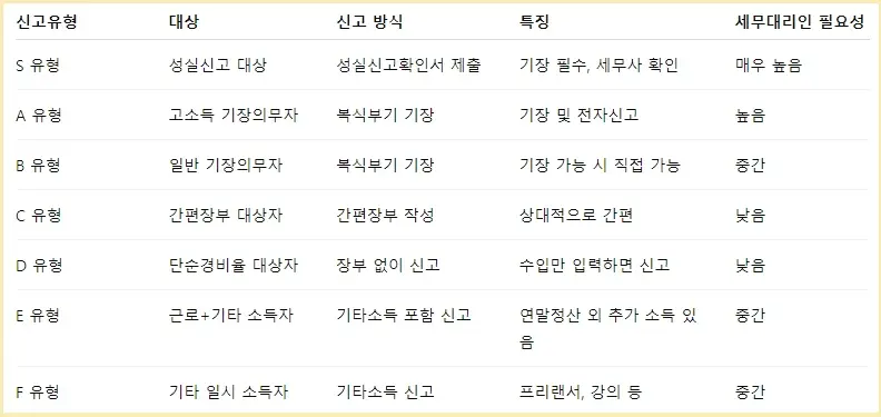 종합소득세 신고 세무사 수수료 (비용)