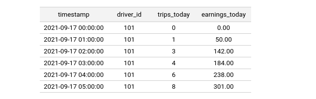 Entity DataFrame(X:feature)