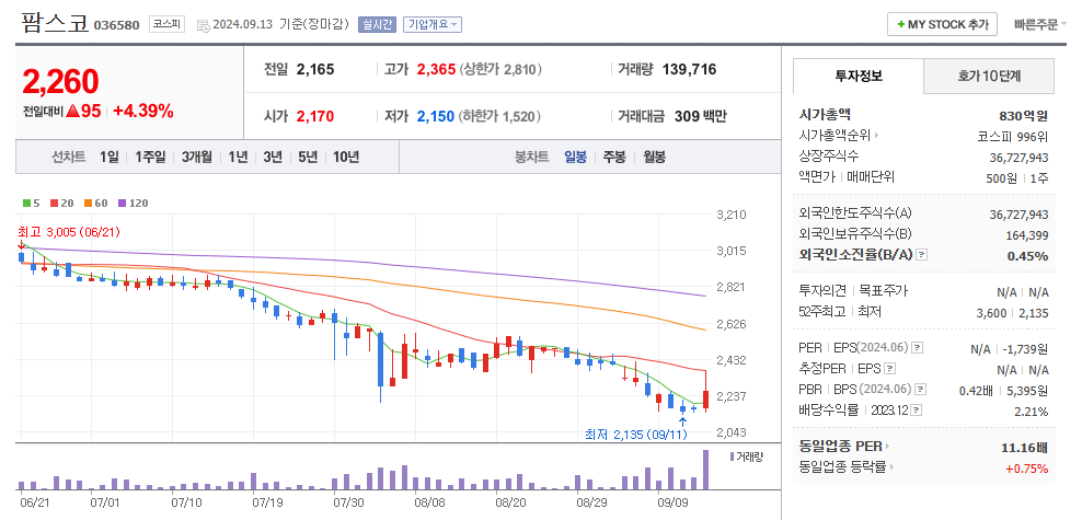 팜스코 일봉차트