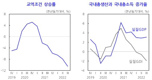 교역조건-상승률-국내생산과-국내총소득-증가율-표