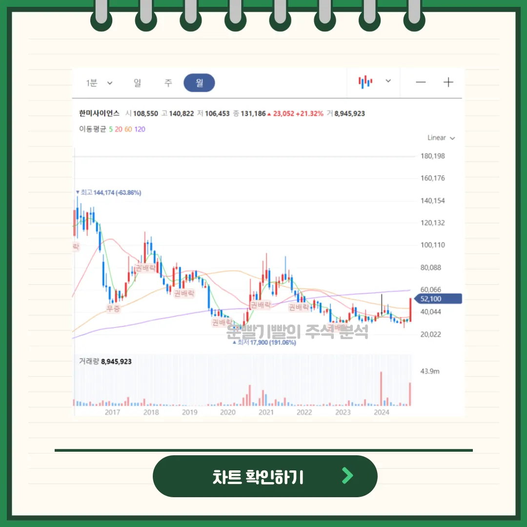 한미사이언스 챠트분석