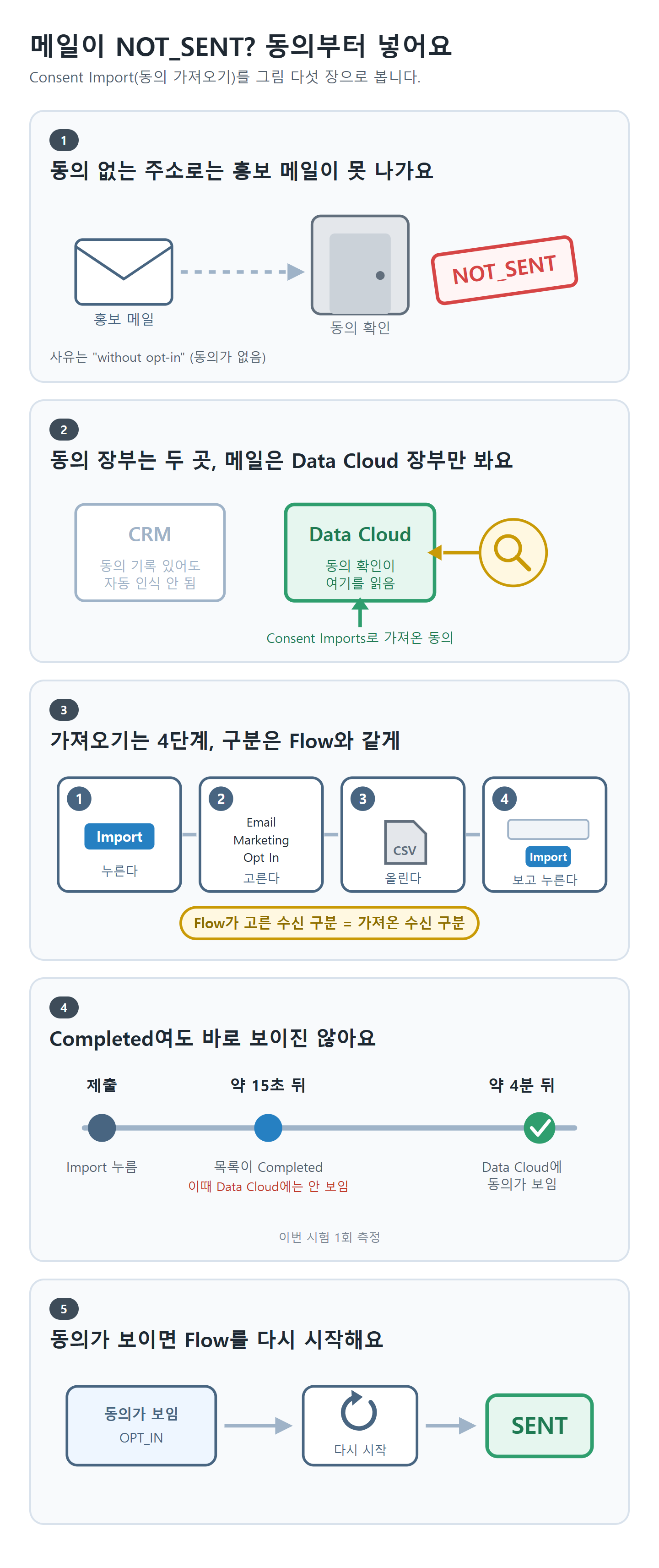 동의가 없어 NOT_SENT가 된 메일, 메일이 Data Cloud의 동의만 읽는다는 점, 동의 가져오기 4단계와 Flow의 수신 구분 일치, 약 15초 뒤 Completed와 약 4분 뒤 Data Cloud에 동의가 보이는 시간선, 동의가 보이면 Flow를 다시 시작해 SENT가 되는 순서를 차례로 그린 그림