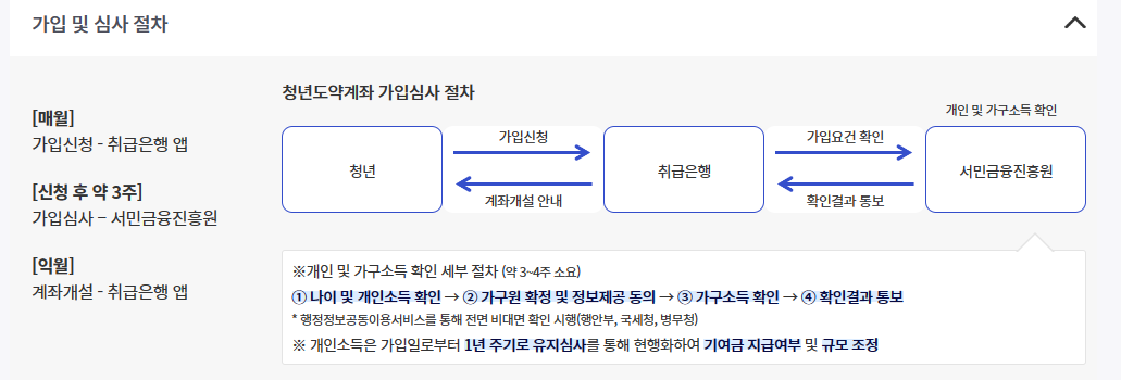 청년도약계좌 신청방법