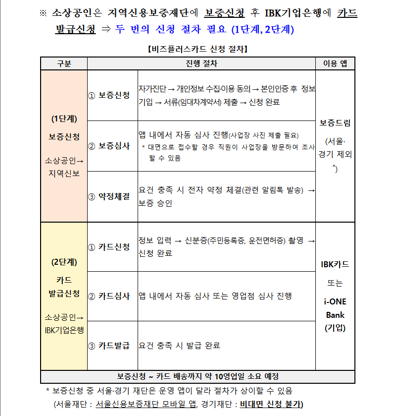 2025 소상공인 새출발기금 90% 원금감면 신청법