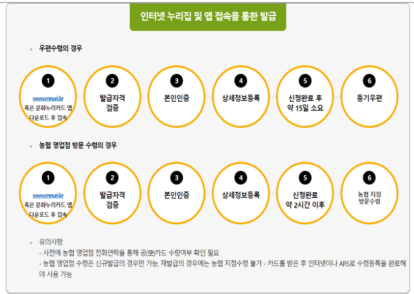 문화누리카드 발급신청