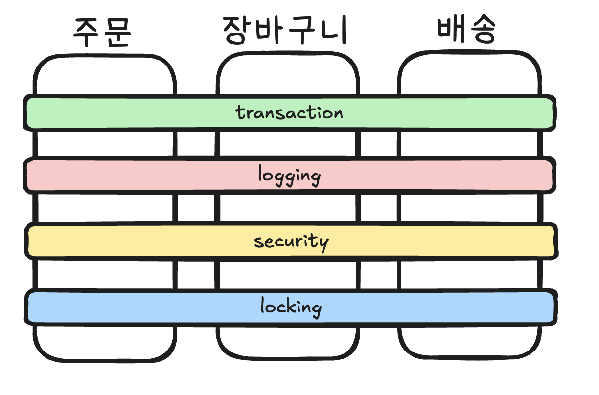 횡단 관심사에 대해 설명 이미지